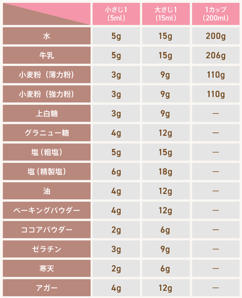 大さじ2は何グラム？調味料別換算早見表と計量スプーンなし代用術