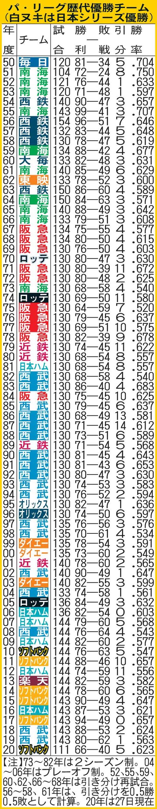 プロ野球歴代優勝チーム完全網羅｜日本一最多球団と連覇の軌跡