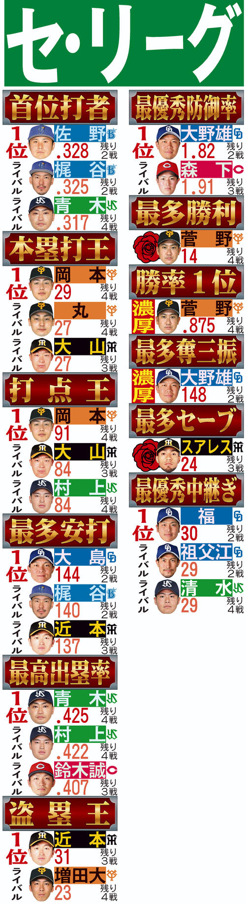 セリーグタイトル争い2026最新！個人成績と波乱の行方を徹底検証