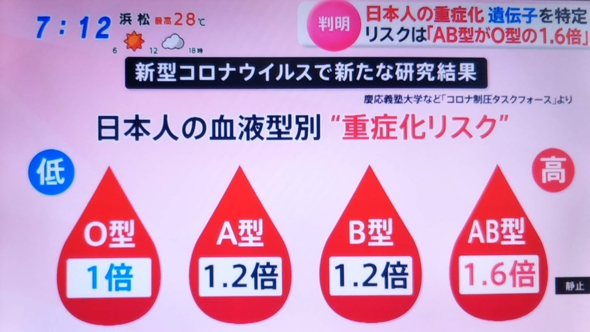 血液型でコロナ重症化リスクは変わる？O型とA型の真相を徹底検証