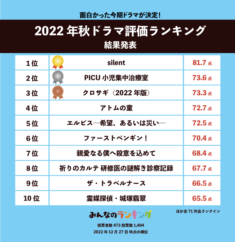 2026年最新ドラマランキングの深層：視聴率神話の崩壊と「バズ」が変えた熱狂の正体