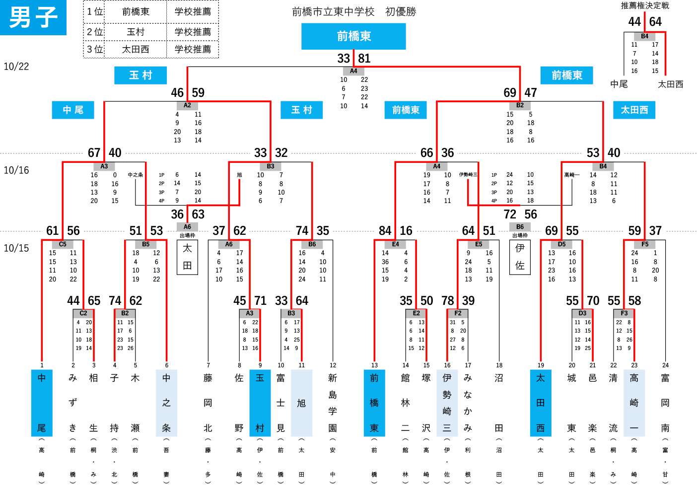 群馬県中学バスケ激動の戦局！強豪校の全貌と全国勝ち抜く逸材たち