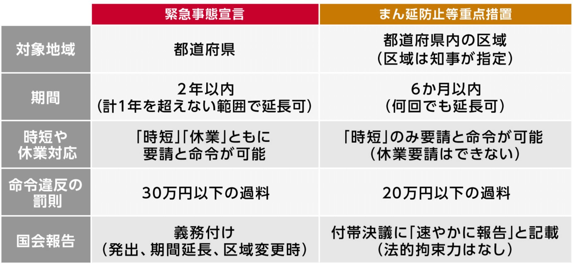 「まん延防止」と「緊急事態宣言」の違いは？罰則や対象地域を徹底比較