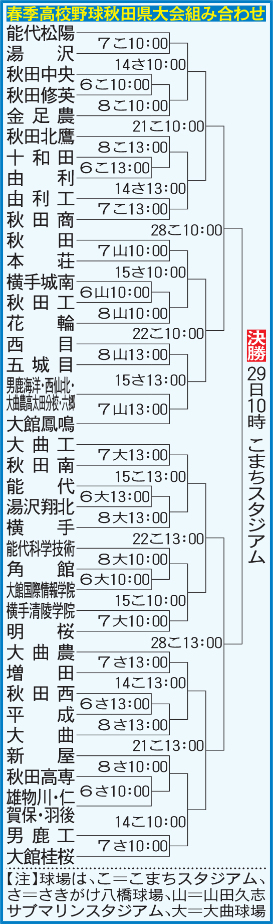 秋田県高校野球春季大会2026速報！注目校の仕上がりと激闘の全貌