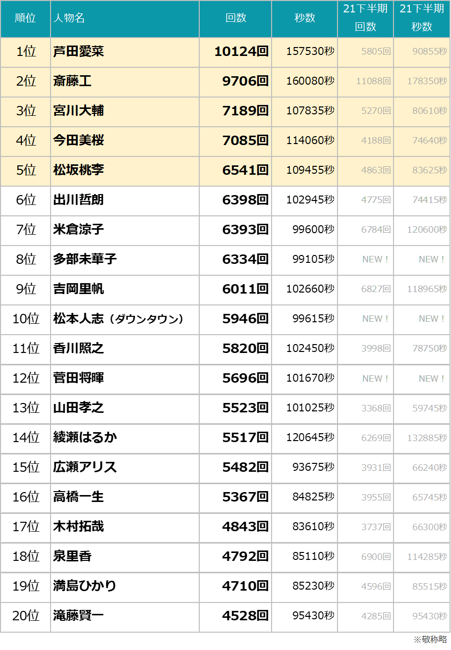 2026年最新女優Cmランキング！女王交代の舞台裏と起用社数急変の真相