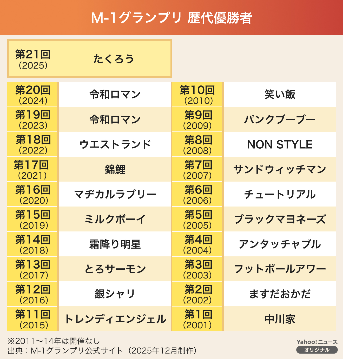 M-1歴代優勝者＆順位総まとめ！神回の採点裏側から最高得点コンビまで