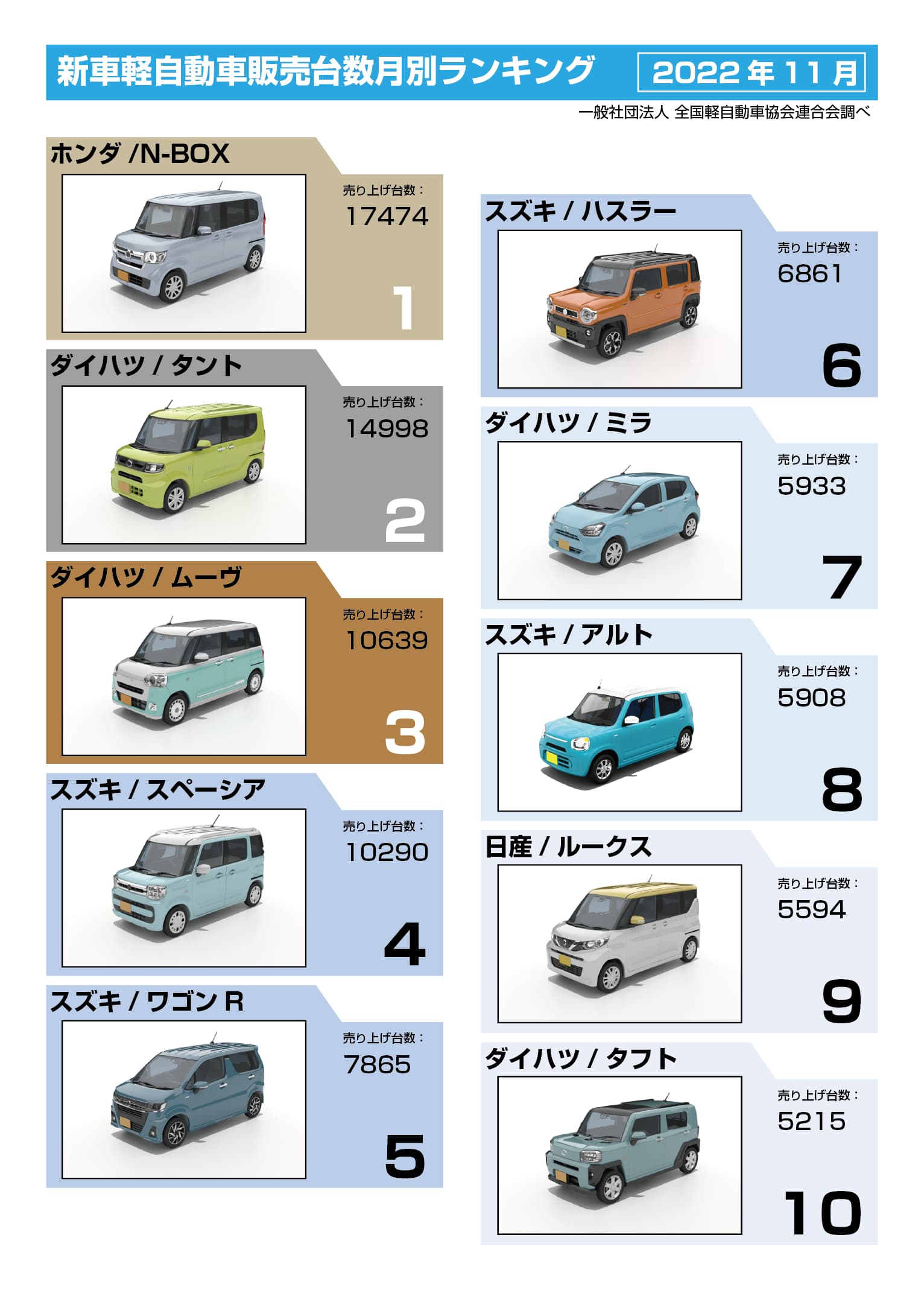 2026年最新軽自動車ランキング！売れ筋の真価と後悔ゼロの選び方