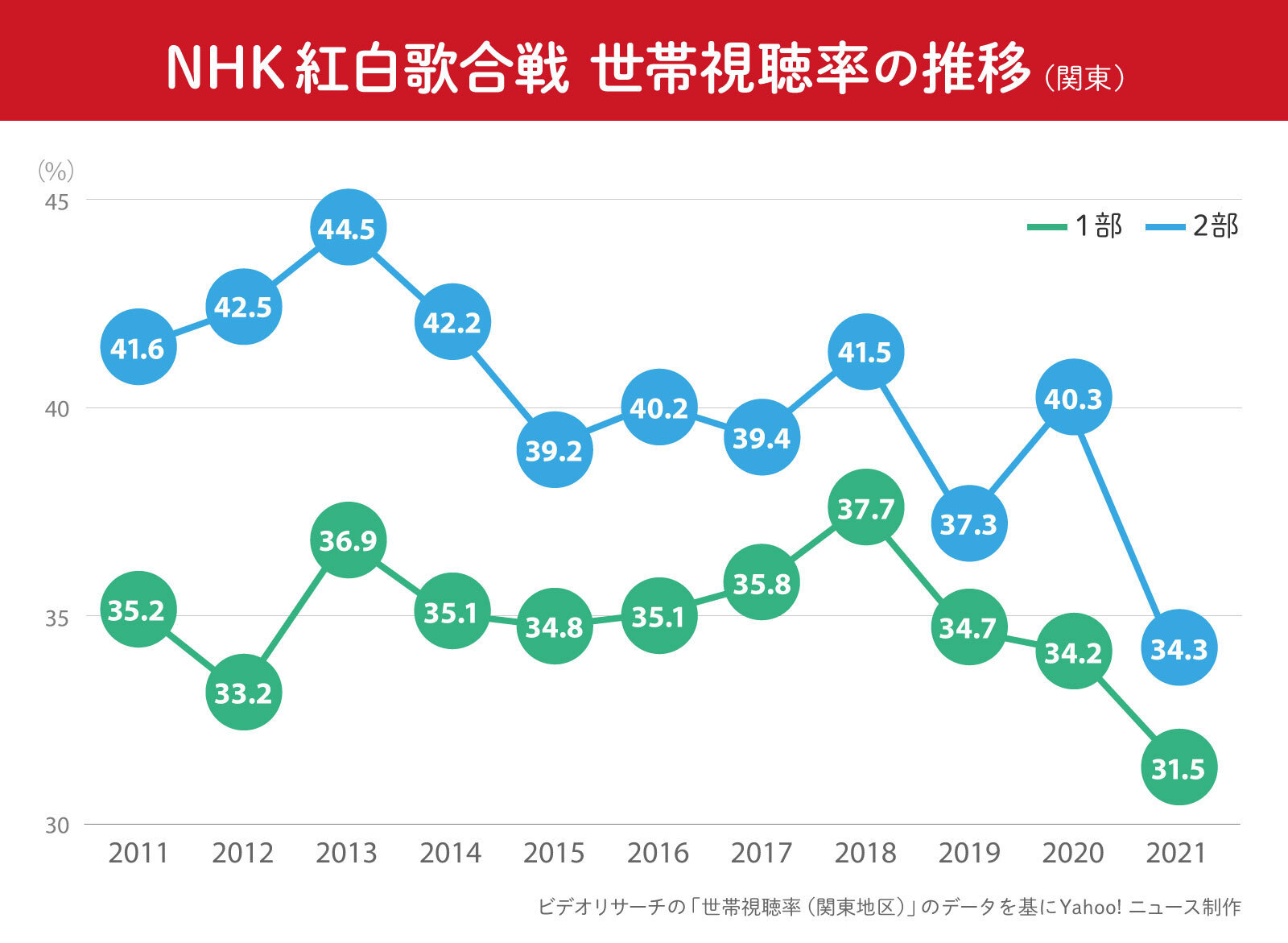 紅白視聴率の推移と歴代ワーストの真相！歌手別ランキングと低迷の真因