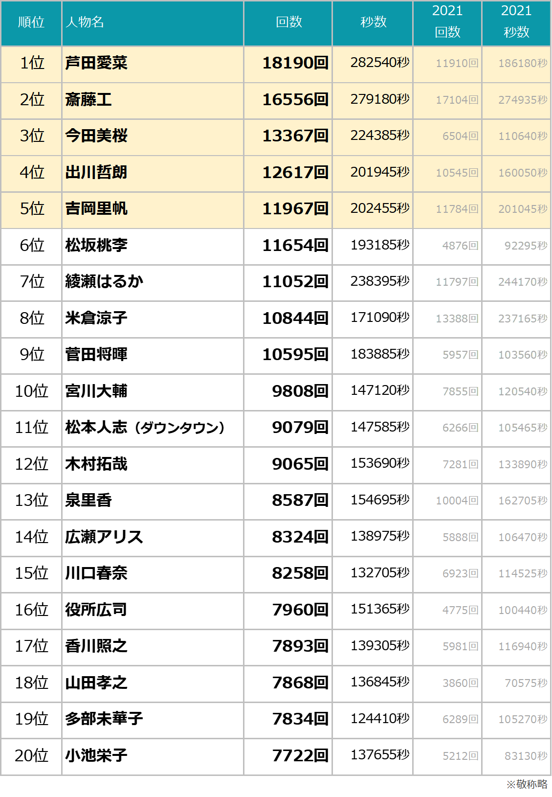 2026年最新の芸能人Cmランキング！起用社数トップとギャラ相場の真相
