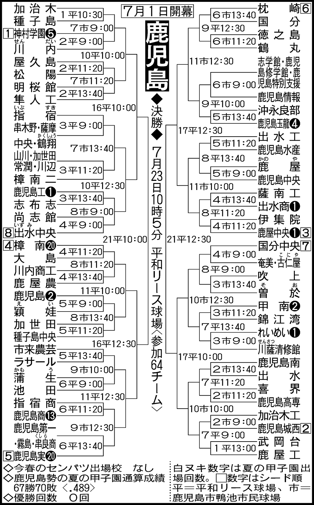 鹿児島高校野球2026勢力図！神村学園・樟南の激突と注目ドラフト候補