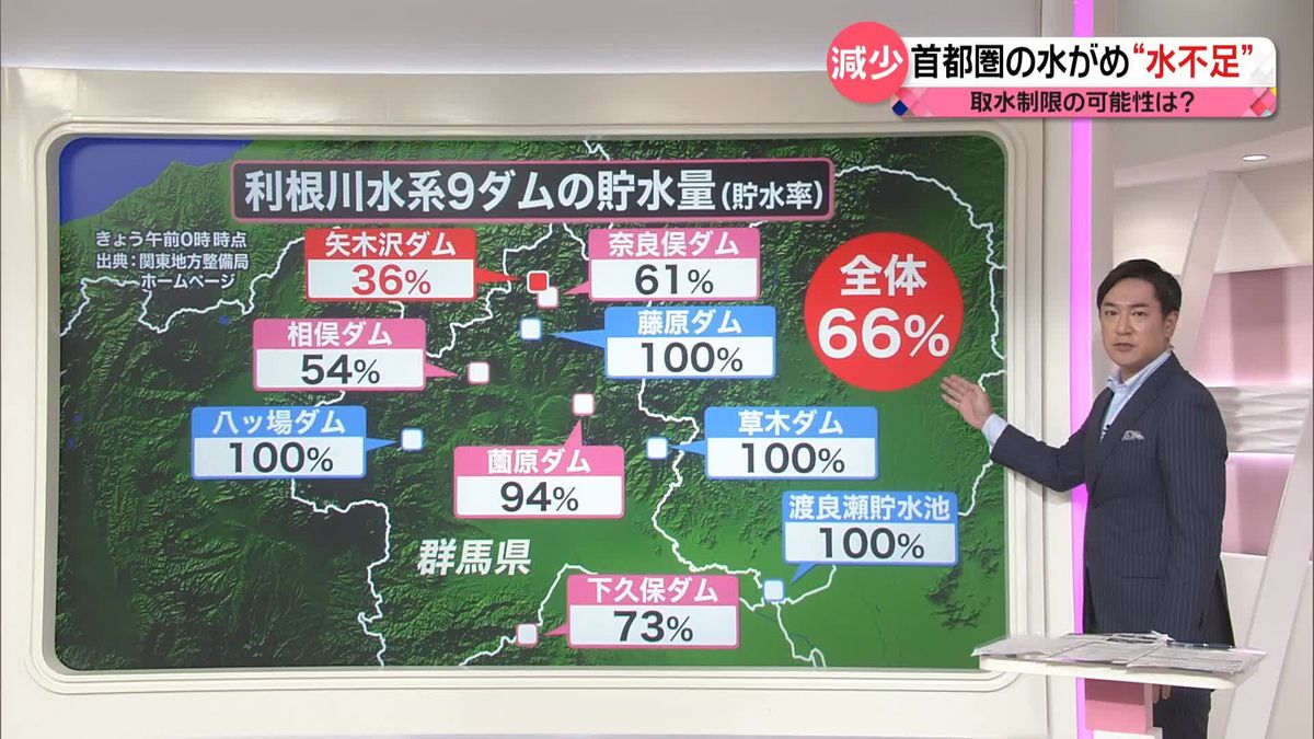 矢木沢ダムの貯水率と2026年最新水位｜首都圏の水不足危機と真相