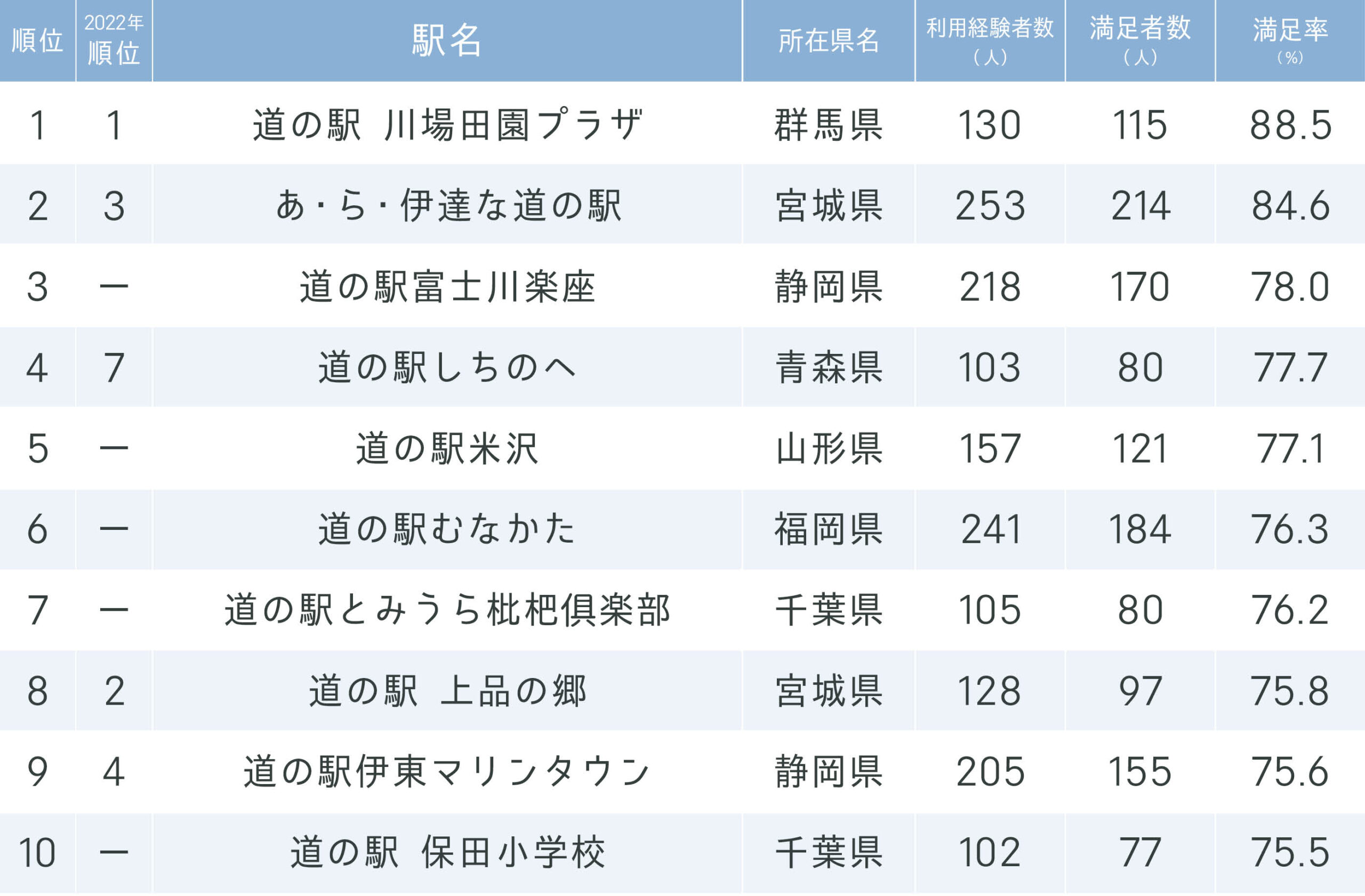 2026年最新の道の駅ランキング！満足度1位と注目の穴場を徹底解説