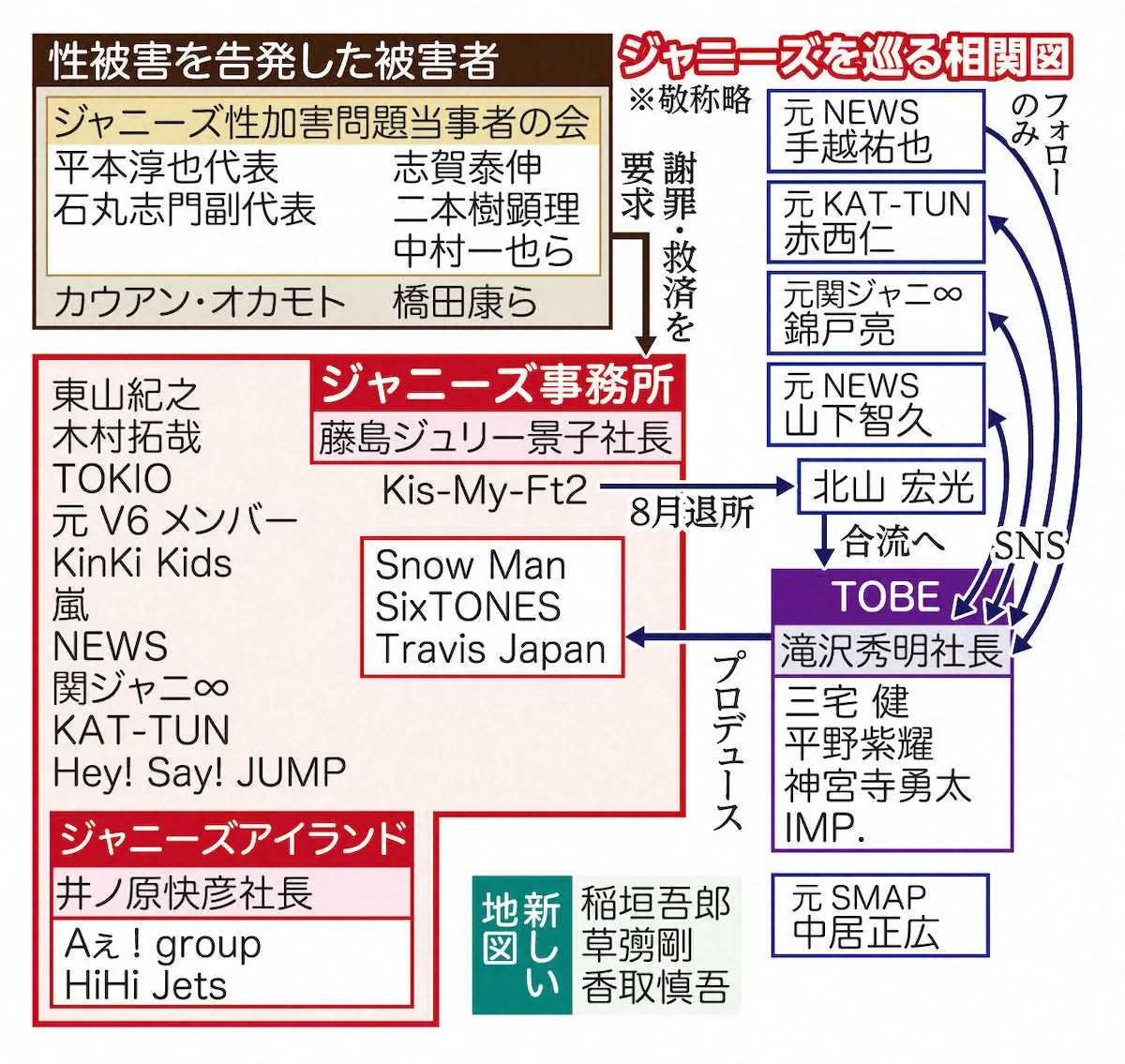 【2026年最新】旧ジャニーズ全グループ現在一覧！改名と所属の全貌