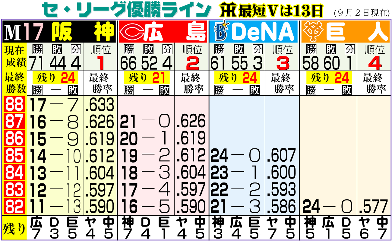 阪神タイガース優勝条件を徹底解説！最短優勝日と勝敗ライン2026