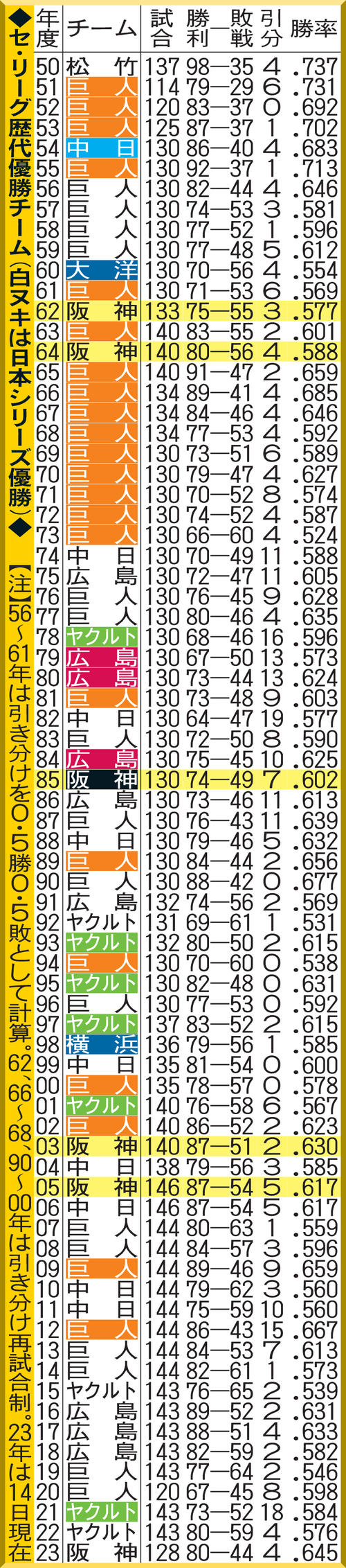 セリーグ歴代優勝チームと名将の軌跡！最多覇者と最強の勝率年表