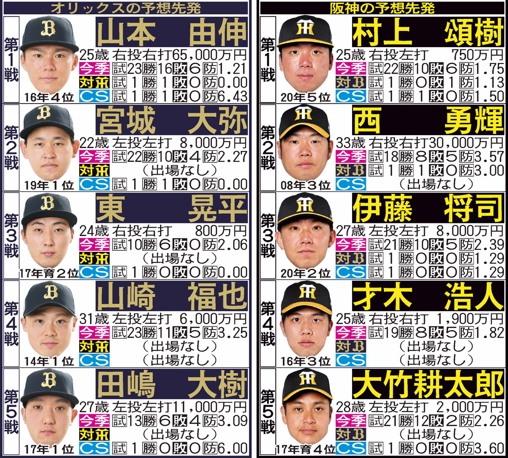 【2026最新】阪神タイガース先発予想！開幕投手とローテ徹底解剖