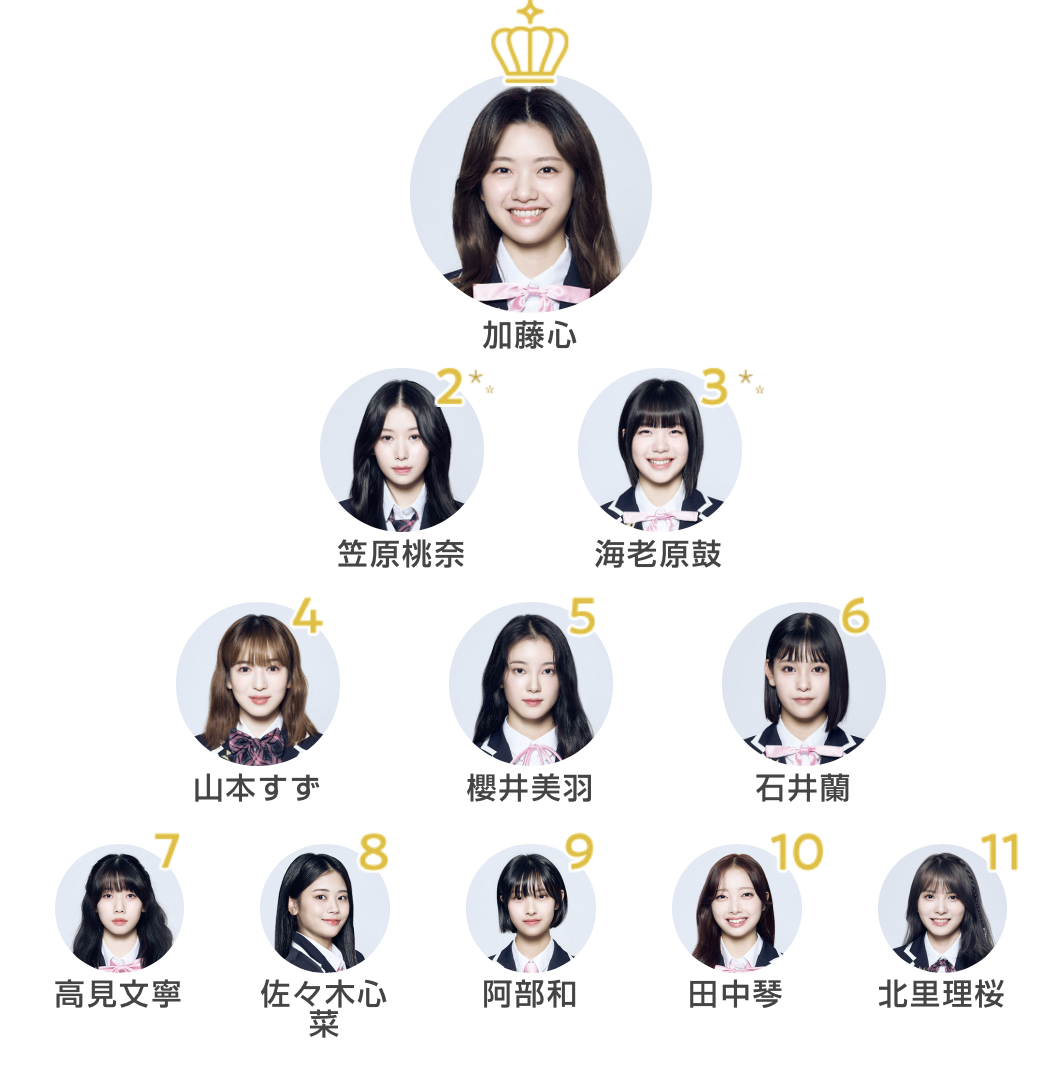 日プ歴代順位と最終結果の全貌！劇的逆転劇と脱落の真相を徹底解説