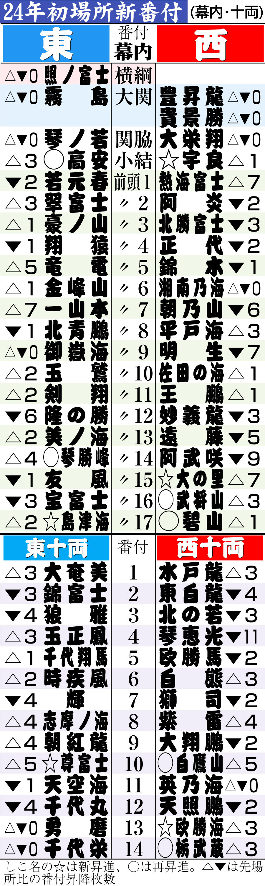 【2026年最新】大相撲の新番付発表はいつ？注目の昇進と陥落の全貌
