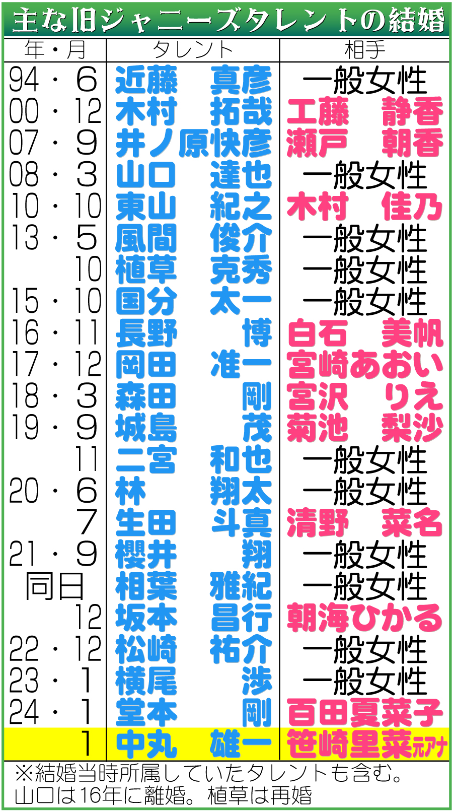 ジャニーズ結婚ラッシュの深層！歴代一覧と「1グループ1人説」の終焉