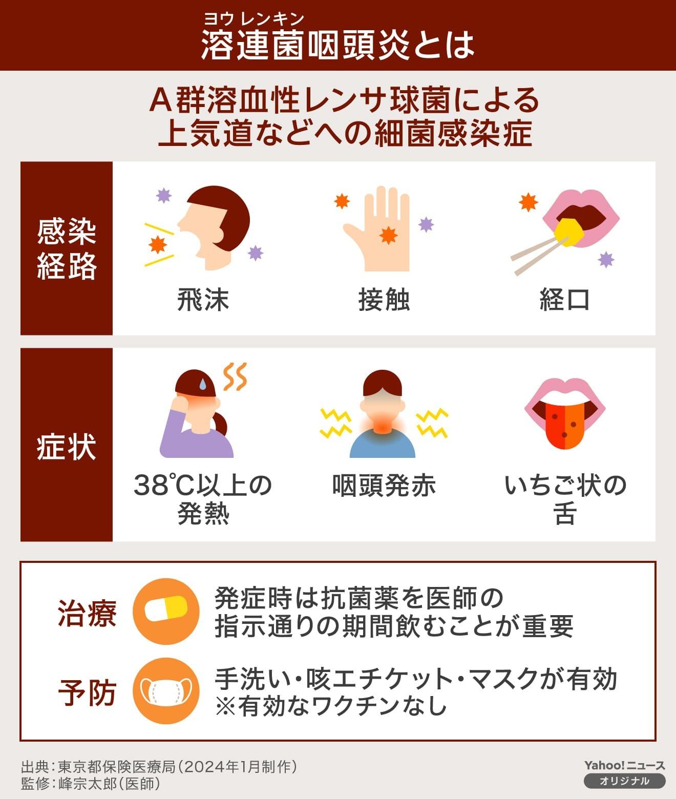 溶連菌がなぜ今大流行？喉の激痛に潜むリスクと大人の初期症状