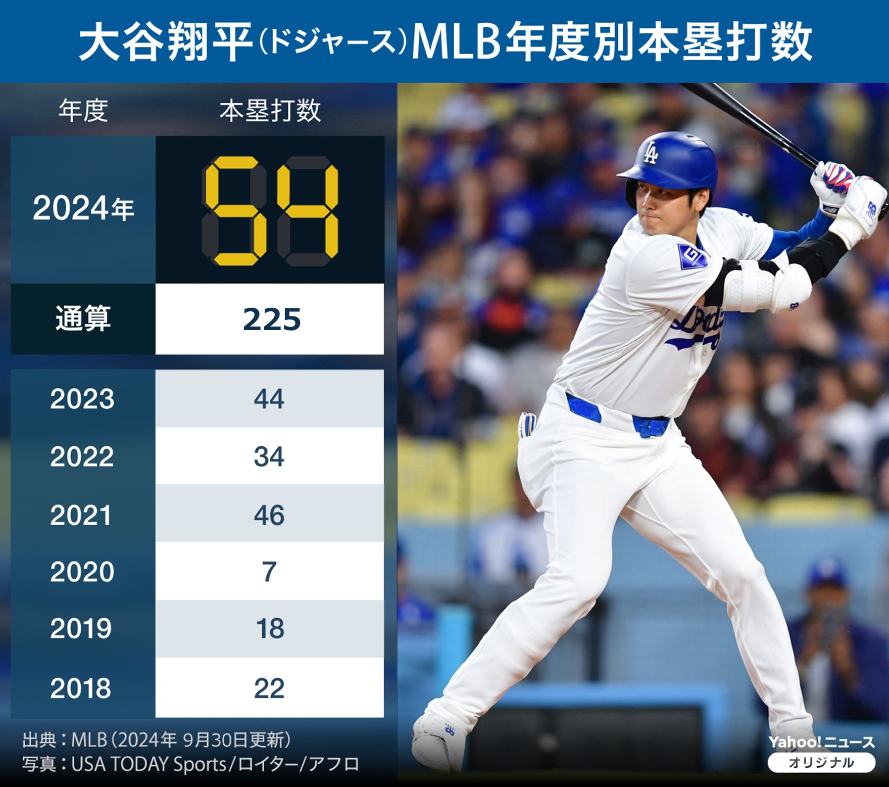 大谷翔平のホームラン数は今何本？2026年最新スタッツと通算記録
