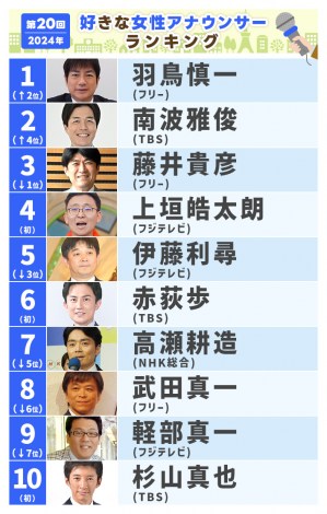 【噂】 好き な 男性 アナウンサー ランキング 最新ニュース速報 2026 #698