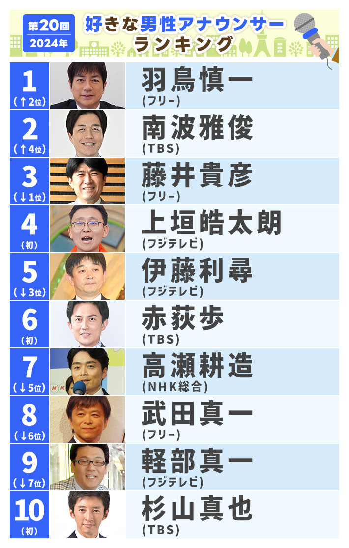 アナウンサー人気ランキング2026！激変の男女順位と年収のリアル