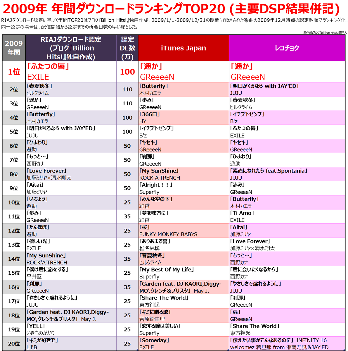 2009年ヒット曲の真相と現在｜嵐の独占と着うた全盛期を徹底解説