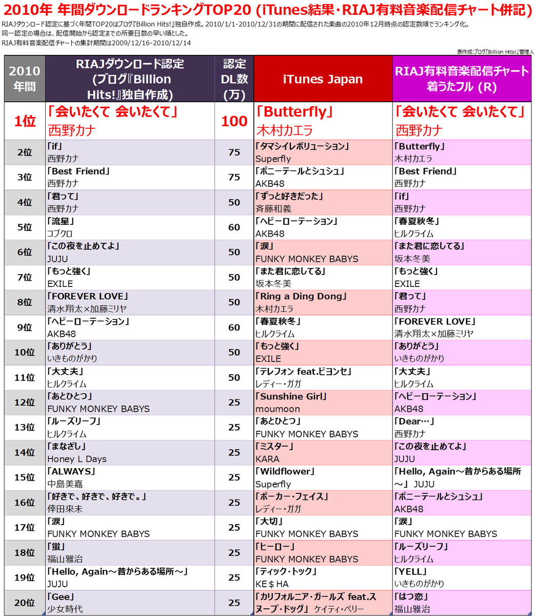 2010年ヒット曲ランキング総解剖｜Akb・嵐・K-Pop激動の真相