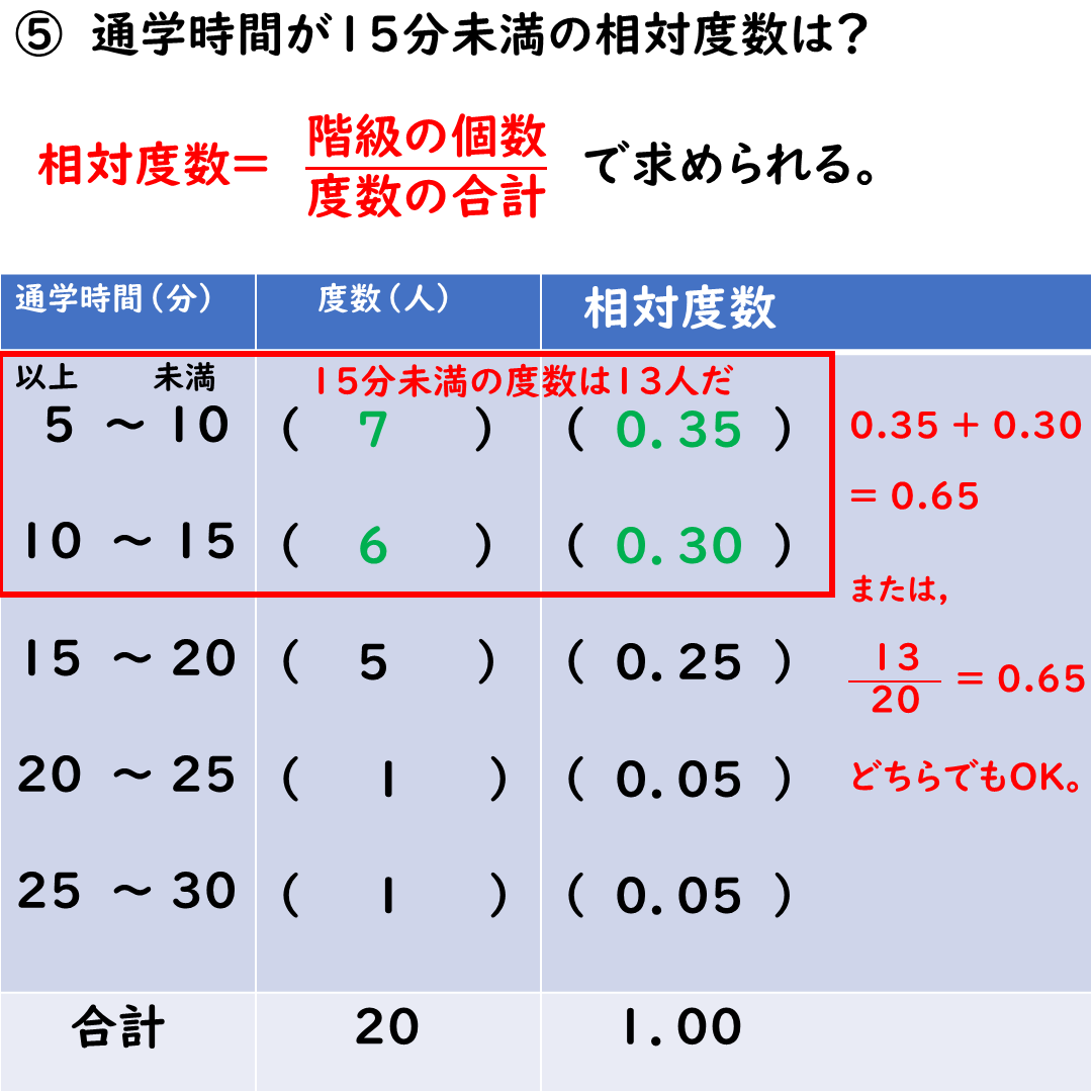 相対度数の求め方を完全攻略！公式から合計が1になる理由・計算の罠