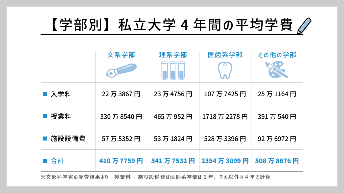 私立大学の学費は4年でいくら？2026年最新相場と値上げの真相
