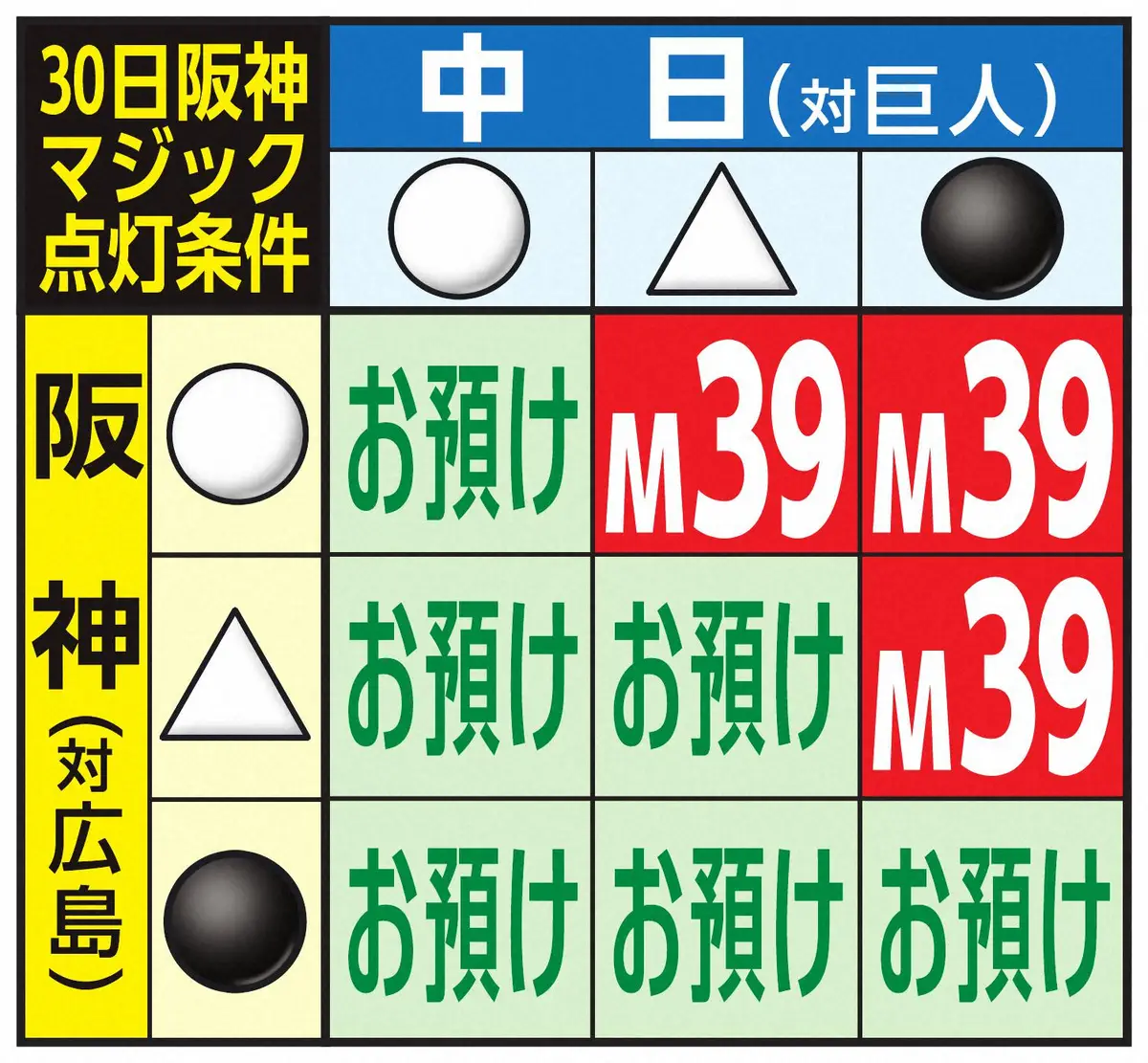 プロ野球の優勝マジックとは？点灯条件・計算方法と消滅の謎を解説