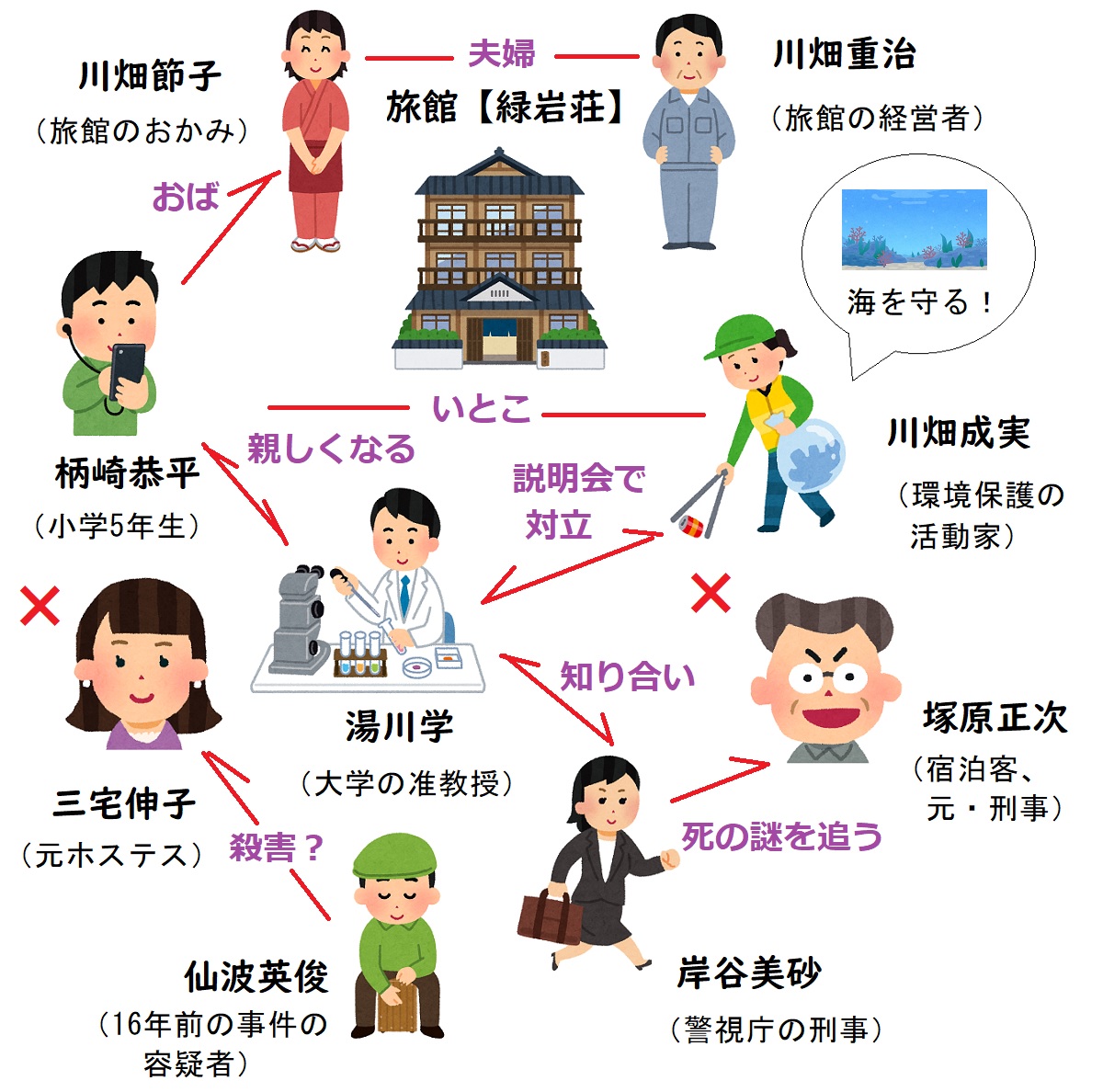 『真夏の方程式』豪華キャスト相関図と子役の現在！真相を徹底解説