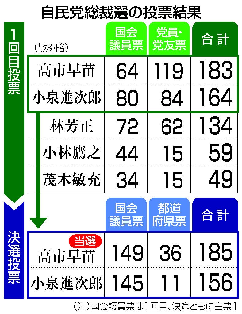 自民党総裁選の結果と票体内訳｜勝敗を分けた舞台裏と政局の行方