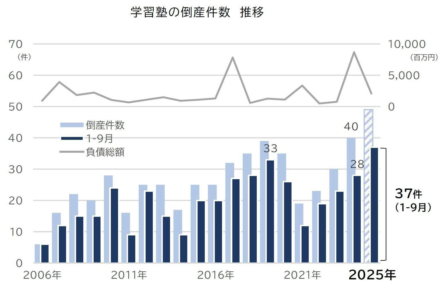 学習塾倒産が過去最多！少子化だけではない経営危機の真相と返金トラブル