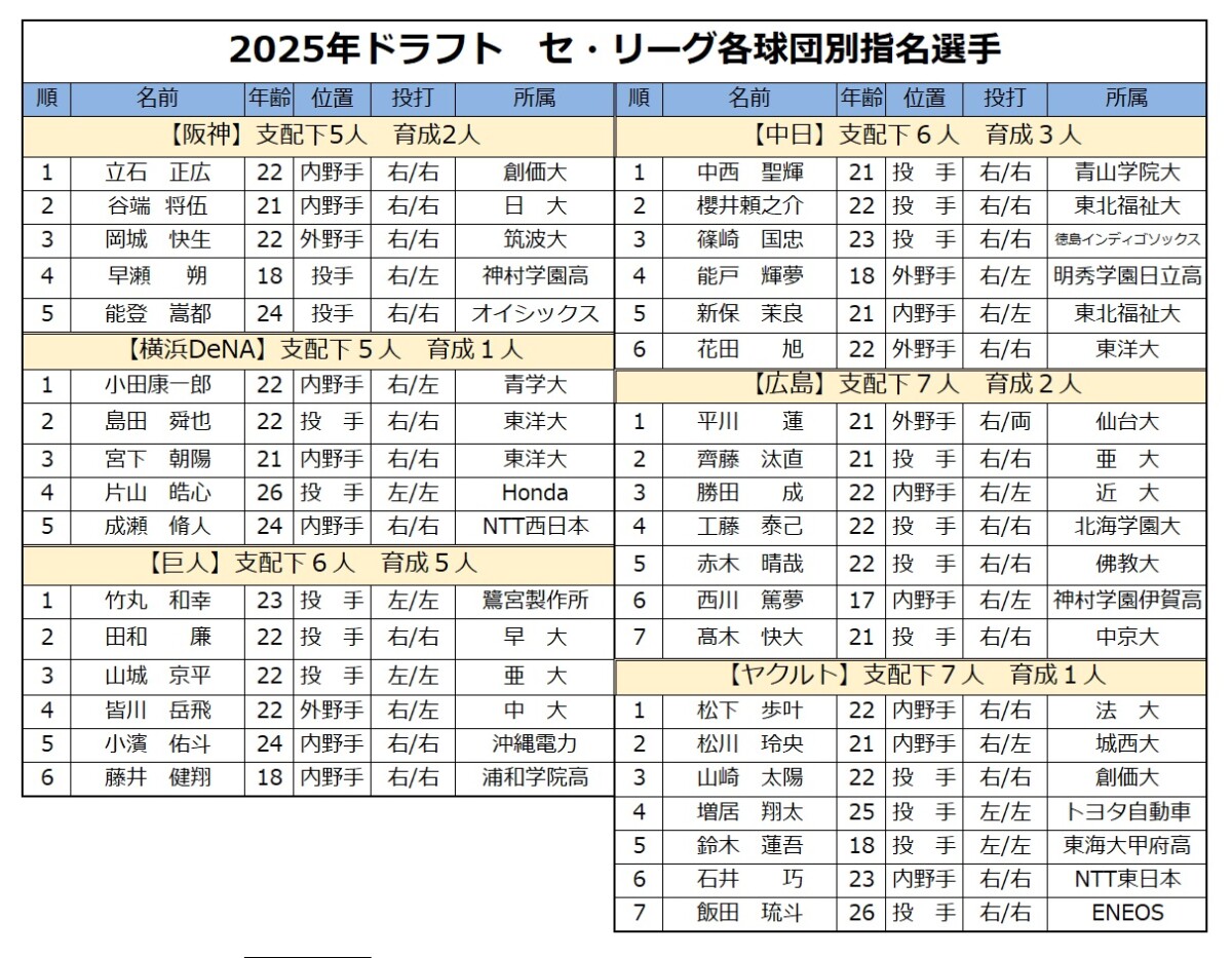 プロ野球ドラフト指名選手一覧！1位競合の舞台裏とスカウト本音評価