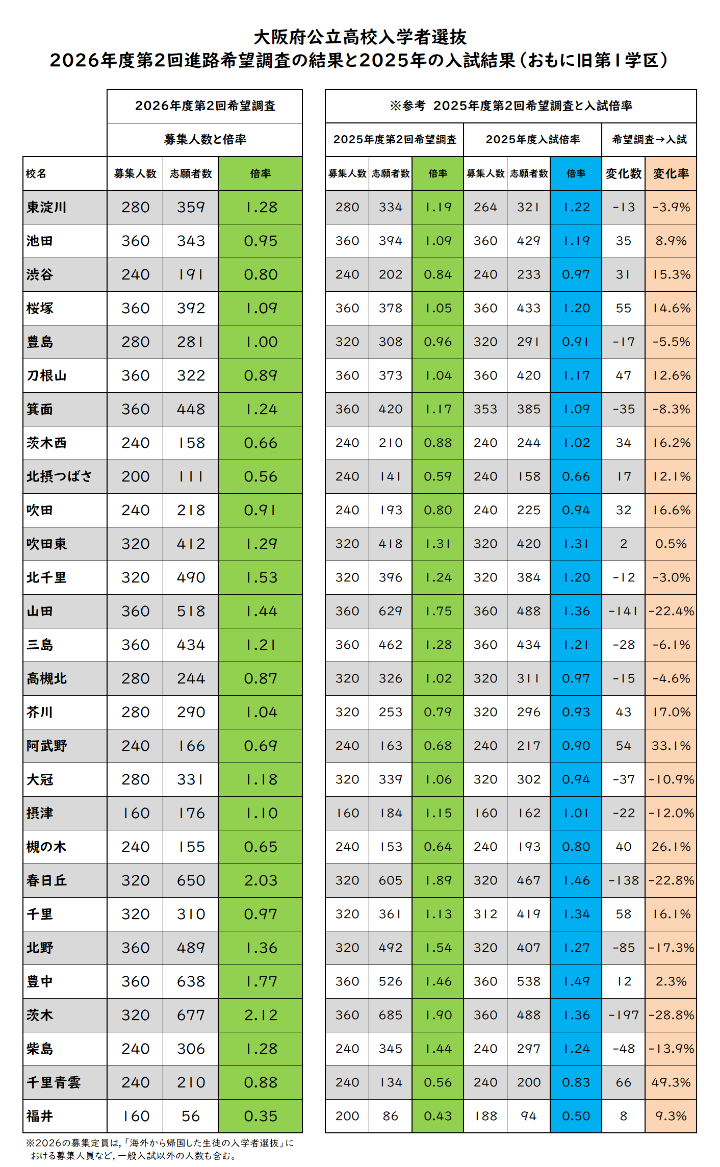 令和8年大阪公立高希望調査速報！倍率急変と無償化の真相