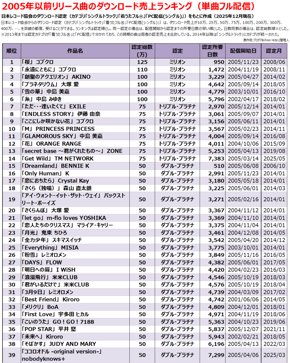 青春アミーゴから粉雪まで！2005年ヒット曲ランキングと名曲の真相