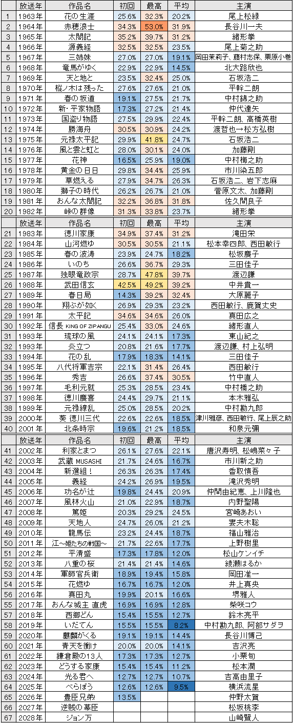 大河ドラマ歴代一覧と名作の裏側！2026最新作や歴代最高峰まで検証