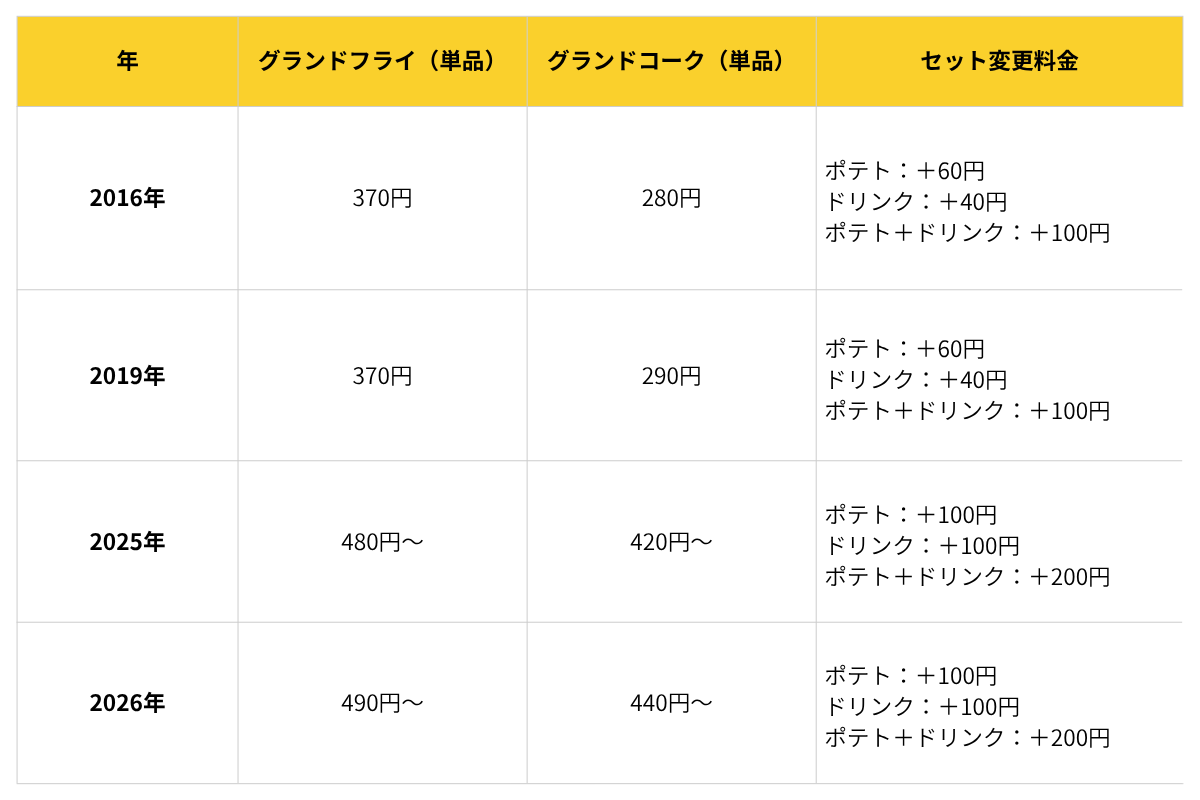 マックのグランドサイズはいつまで？終了時期と売り切れ対策を徹底解説