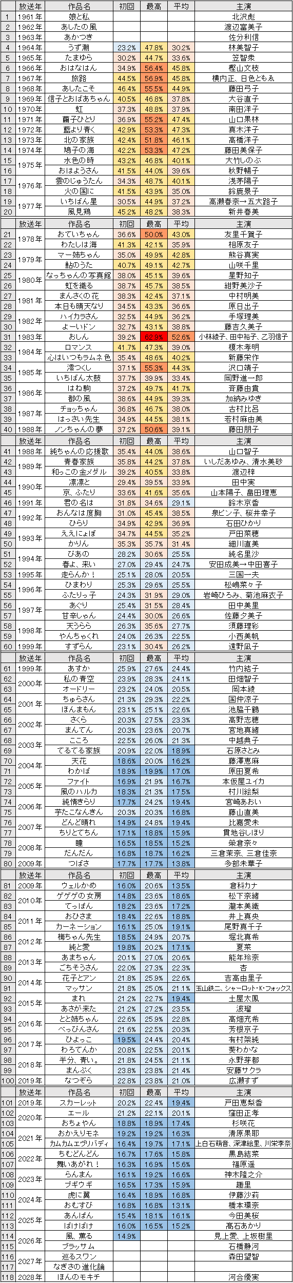 朝ドラ歴代ランキング決定版！最高傑作と視聴率の真実【2026最新】
