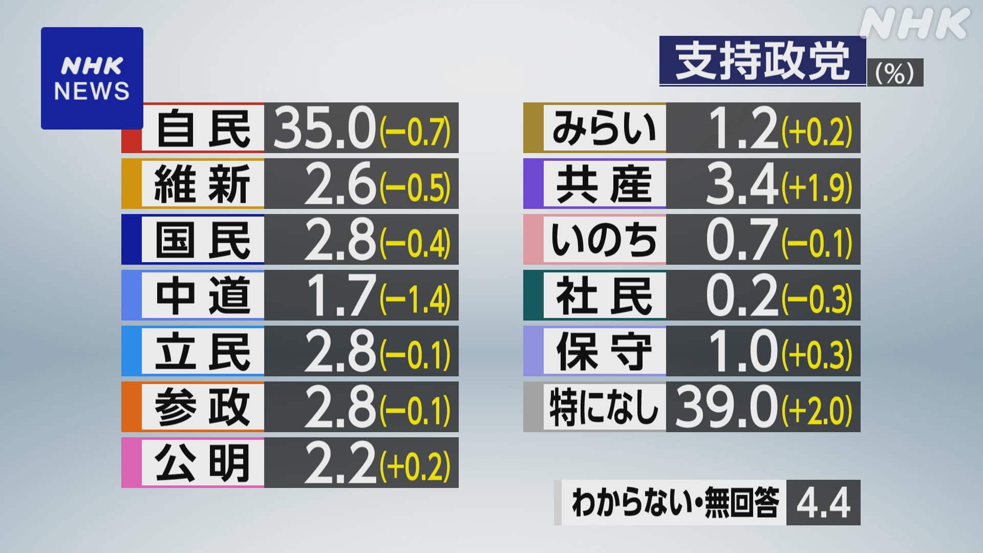 自民党支持率に異変？2026年最新の世論調査と急落の真相