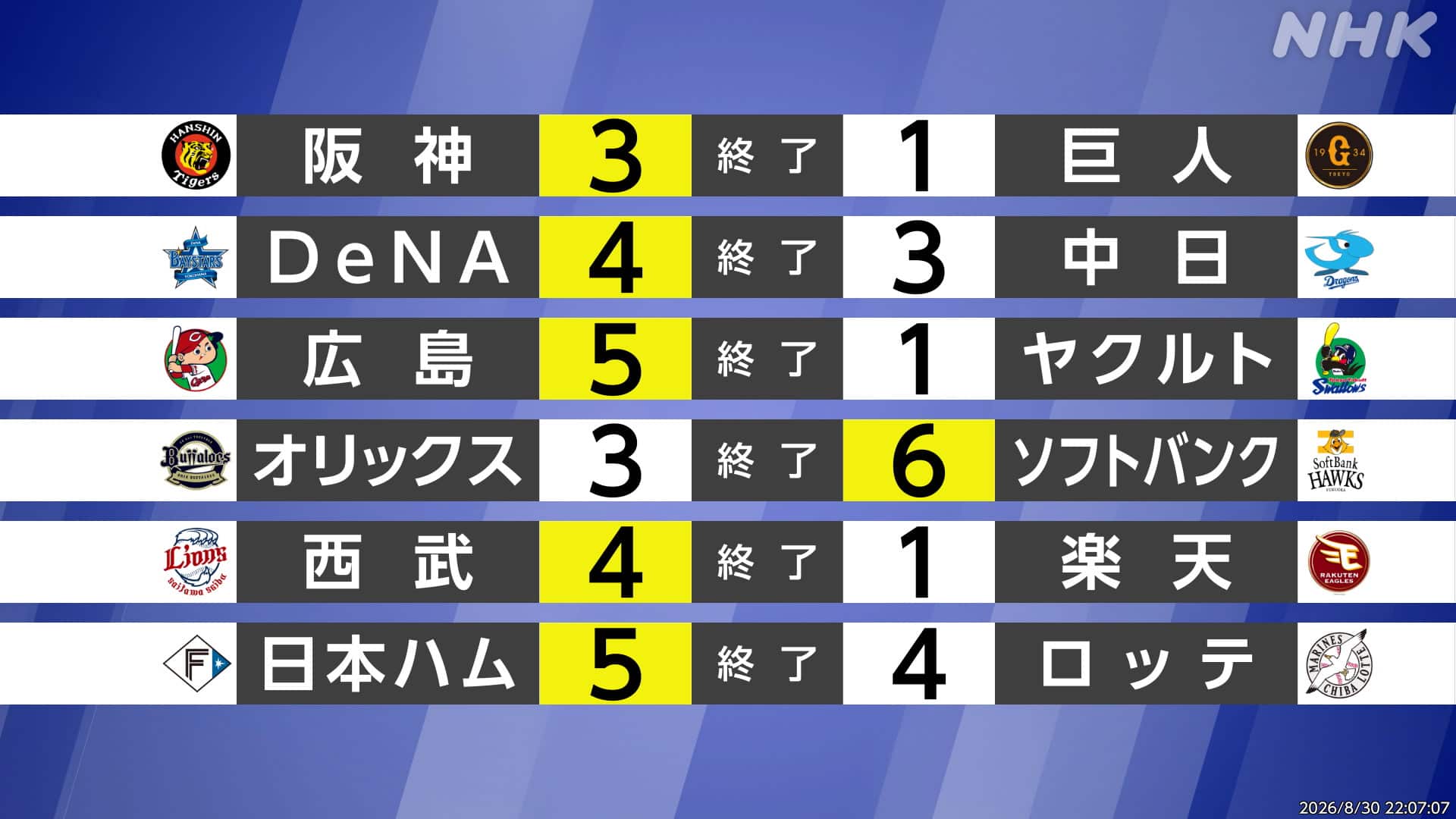 【2026速報】プロ野球本日の結果と勝敗の真相！順位表の激変を徹底解説