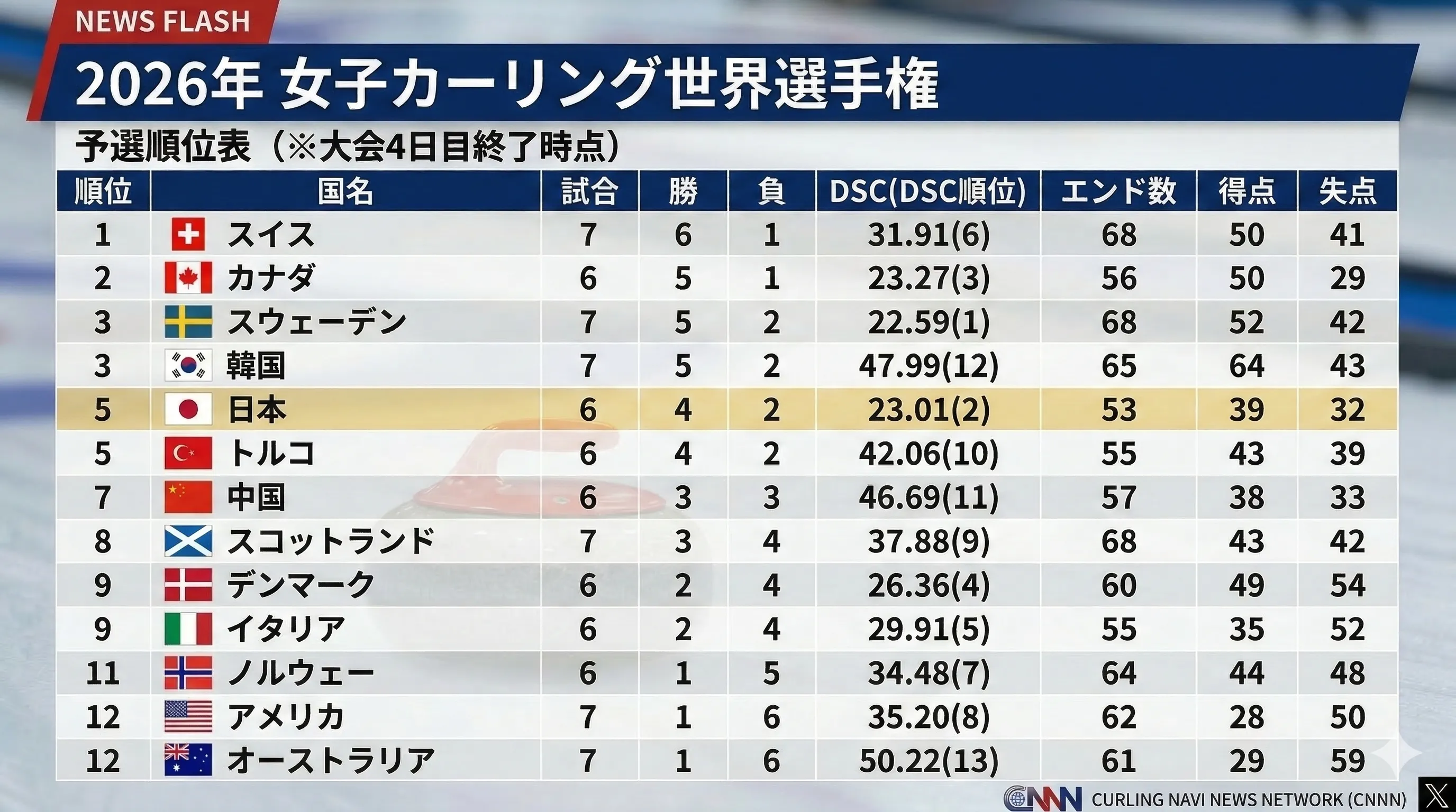 カーリング世界選手権2026徹底解説！日程・代表メンバーと視聴法