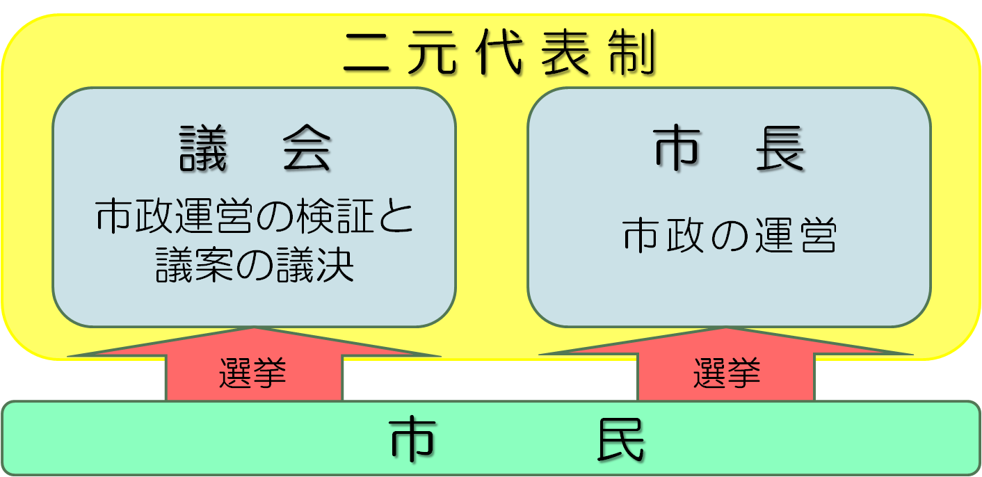 二元代表制とは？議院内閣制との違いや首長と議会が対立する理由を解説