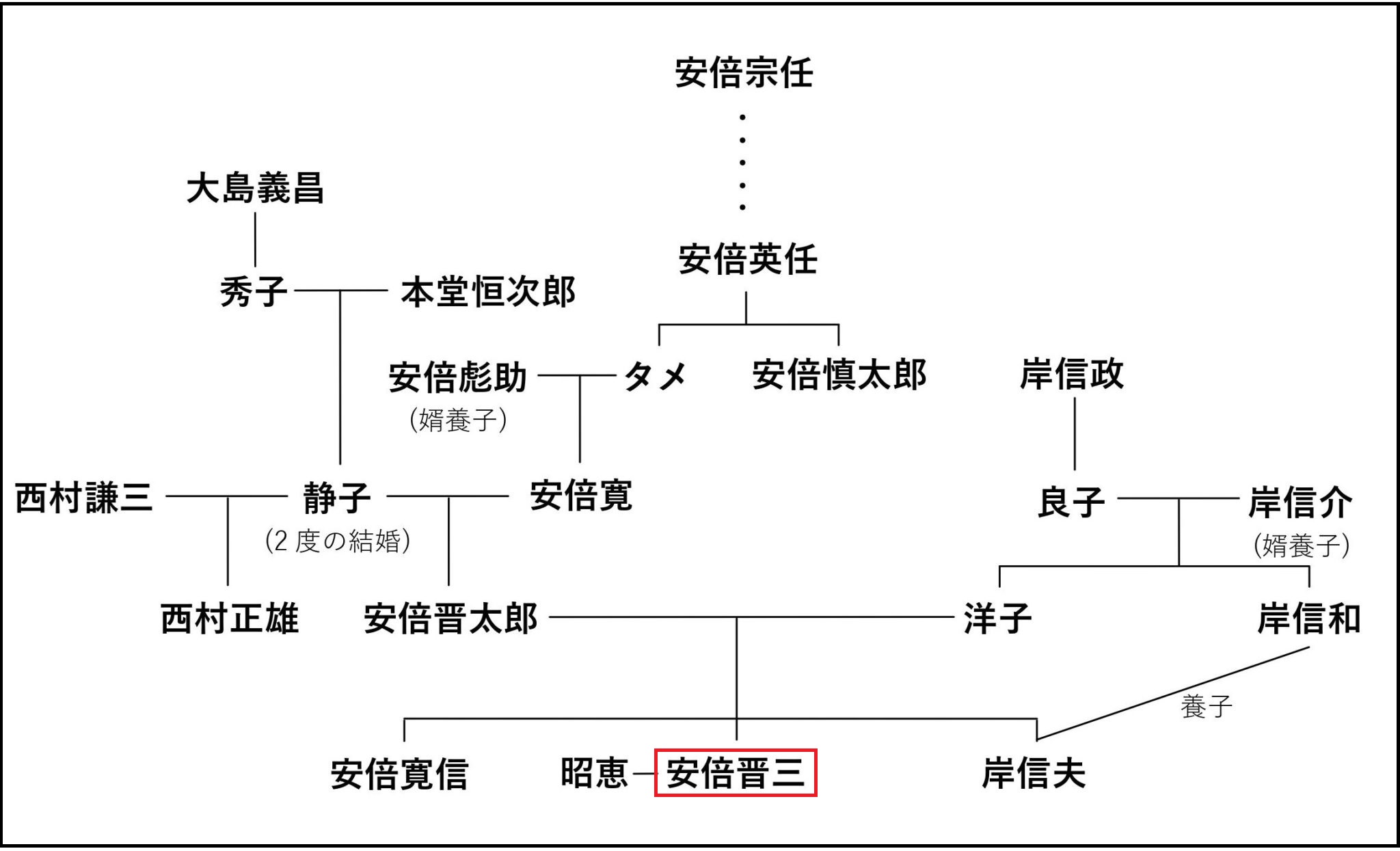 安倍晋三の家系図と華麗なる一族｜岸信介から後継者の現在まで図解解説