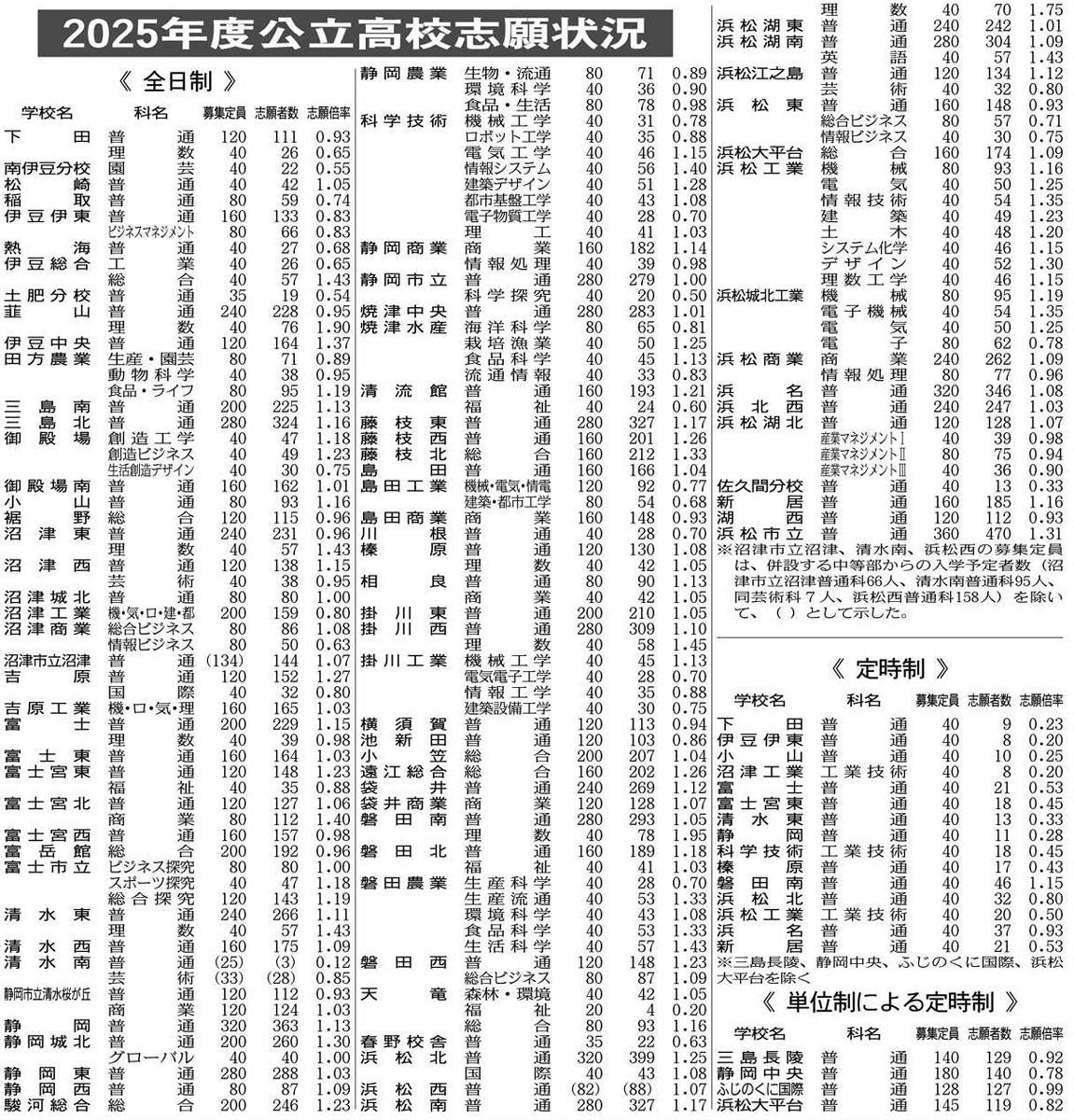 静岡県公立高校倍率2026速報｜トップ校激変の真相と合否ライン