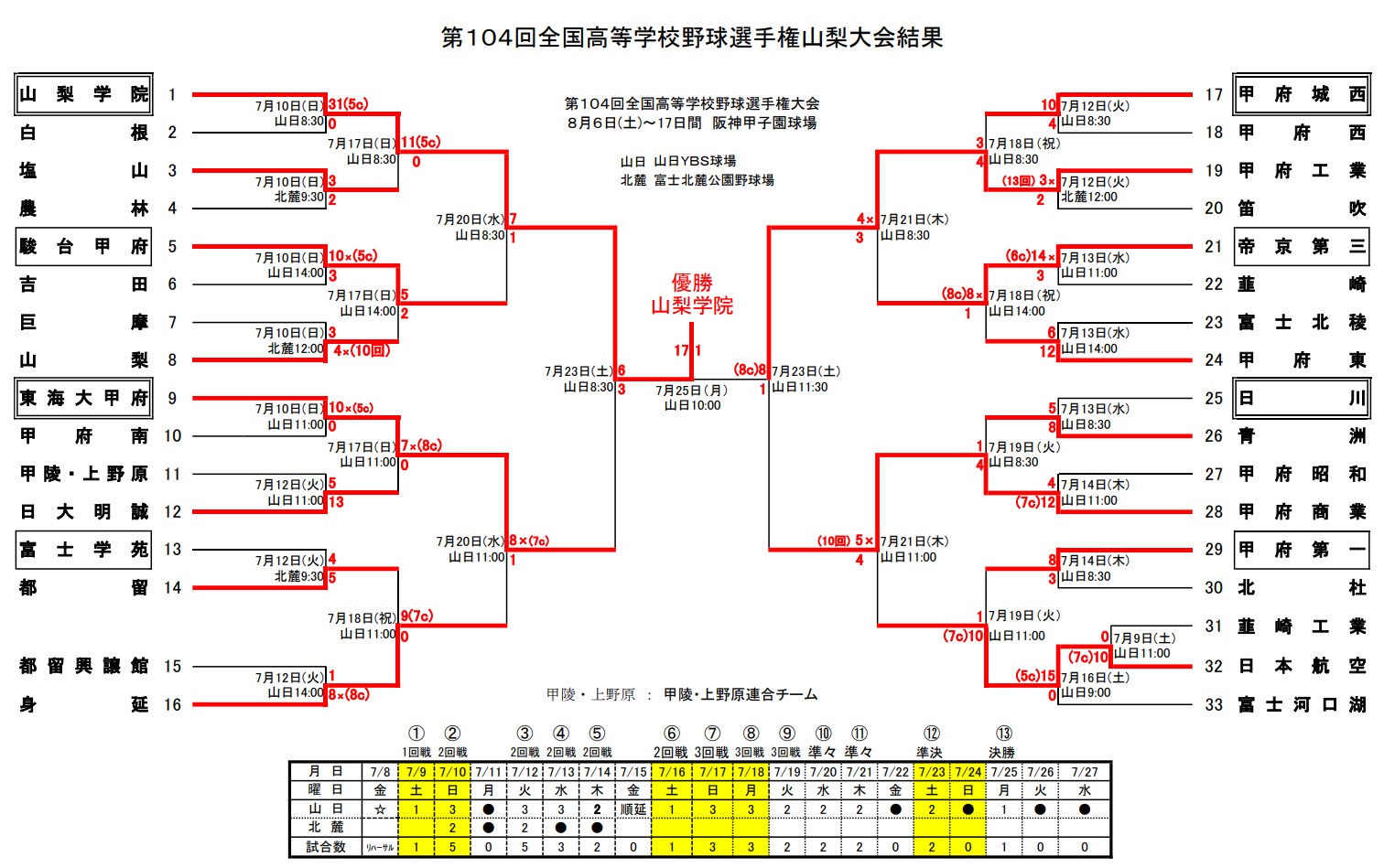 山梨高校野球2026勢力図！山梨学院と東海大甲府の頂上決戦と注目選手