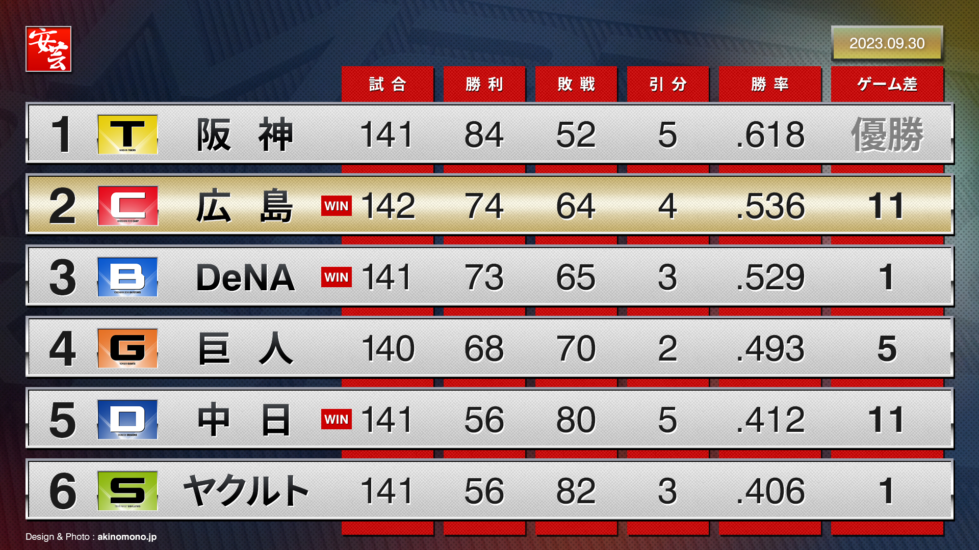 カープ今日の試合結果とスタメン速報！新井采配の裏側と中継配信完全ガイド