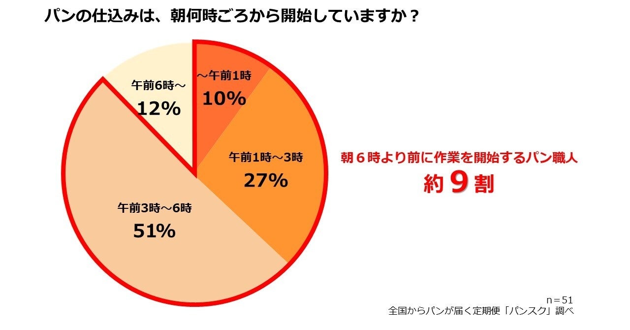 パン屋の朝が早い理由はなぜ？午前2時起きの実態と働き方の真相